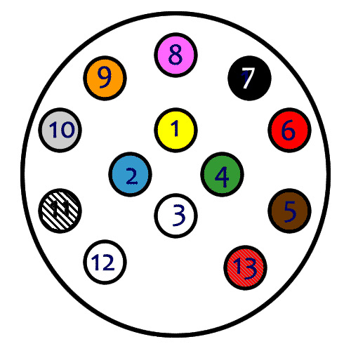 Farve diagram til ledninger på 13-polet stik