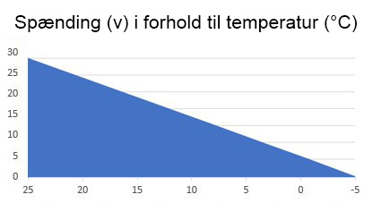 Illustration af forholdet mellem spænding og termperatur på opladelige batterier